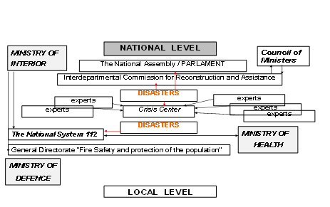 UNIFIED RESCUE SYSTEM IN REPUBLIC OF BULGARIA - ORGANIZATIONAL STRUCTURE AND MANAGEMENT