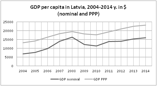 Socio – economic level of development of Latvia after joining the EU