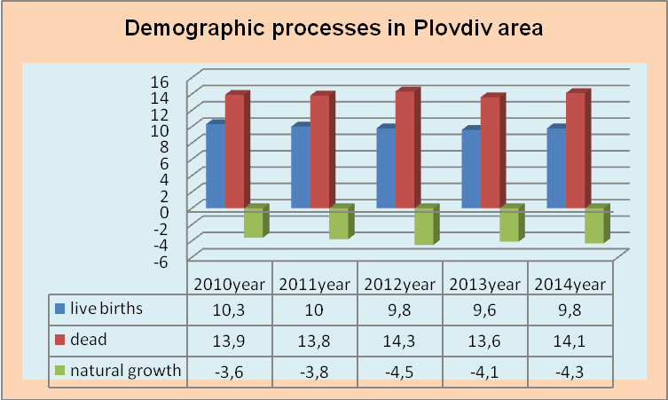 Dynamics of the newly discovered malignant diseases of the population in the district of Plovdiv