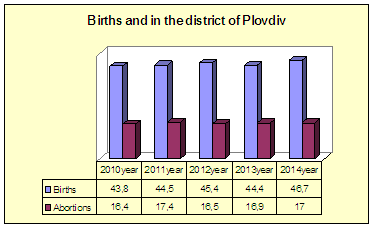 Demography, Birth Rate and Abortions in the District of Plovdiv