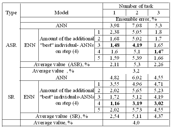 DECISION - MAKING SCHEME FOR ENSEMBLE OF NEURAL NETWORKS IN TASK OF INTELLECTUAL DATA ANALYSIS