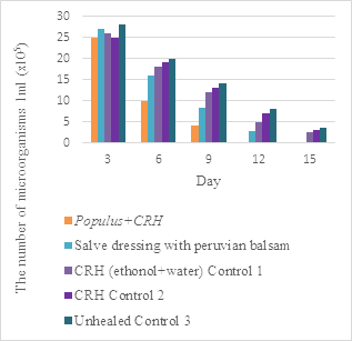 WOUND HEALING POTENTIAL OF COMPOSITE DRESSING FROM NANO-SORBENT CARBONIZED RICE HUSK WITH TRADICINAL MEDICINAL PLANT EXTRACTS