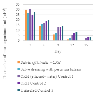 WOUND HEALING POTENTIAL OF COMPOSITE DRESSING FROM NANO-SORBENT CARBONIZED RICE HUSK WITH TRADICINAL MEDICINAL PLANT EXTRACTS