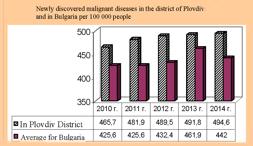 Dynamics of the newly discovered malignant diseases of the population in the district of Plovdiv