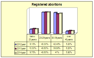 Demography, Birth Rate and Abortions in the District of Plovdiv