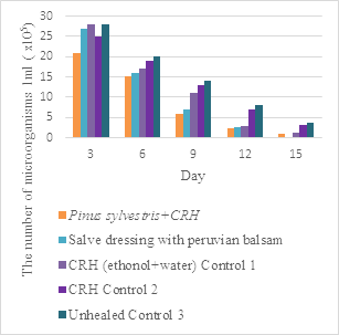 WOUND HEALING POTENTIAL OF COMPOSITE DRESSING FROM NANO-SORBENT CARBONIZED RICE HUSK WITH TRADICINAL MEDICINAL PLANT EXTRACTS