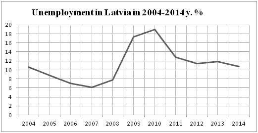 Socio – economic level of development of Latvia after joining the EU