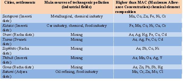 GEO-ENVIRONMENTAL PECULIARITIES OF THE TERRITORY OF COLCHIS AND RIONI RIVER BASIN AREA (WEST GEORGIA, CAUCASUS)