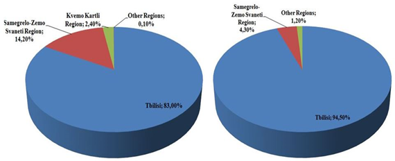 ANALYSIS OF THE CURRENT DEVELOPMENT OF LEASING IN GEORGIA