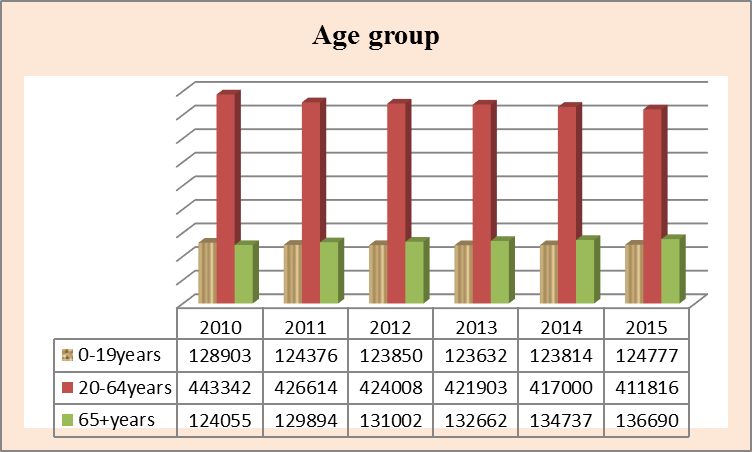DYNAMICS OF THE HEALTH AND DEMOGRAPHIC INDICES OF THE POPULATION OF THE DISTRICT OF PLOVDIV