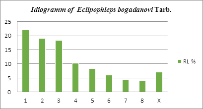 A STUDY ON THE KARYOTYPE OF ECLIPOPHLEPS BOGDANOVI TARBINSKY, 1927 FROM MONGOLIA (ORTHOPTERA: GOMPHOCERINAE)