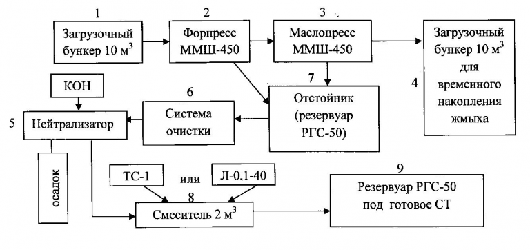 Схема рапсового стола