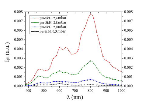 The development of silicon thin films solar cells using doped material