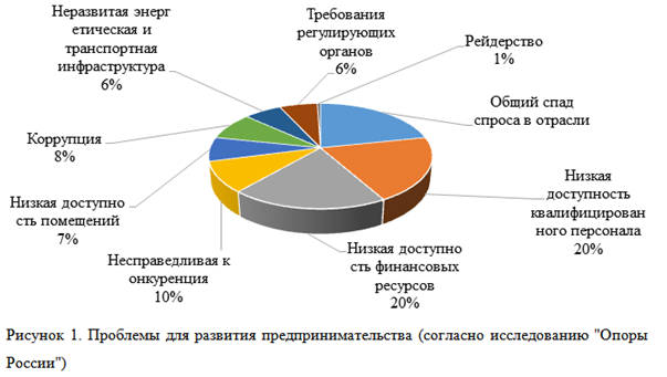 Реферат: Проблемы и перспективы развития предпринимательства в России