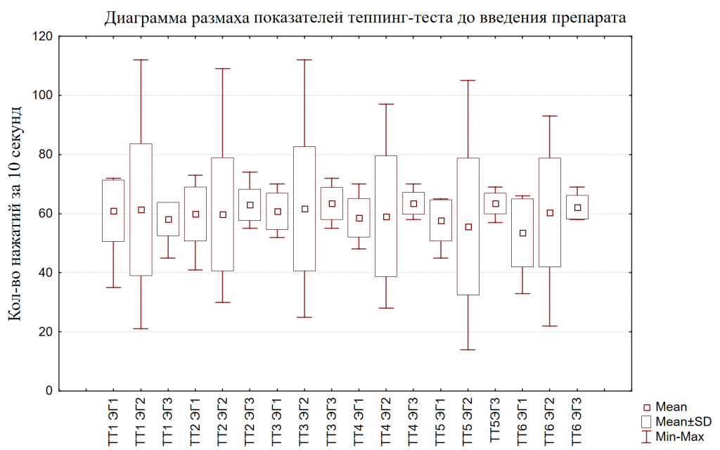 Теппинг тест график. Датчик теппинг теста. Диаграмма размаха в статистике.